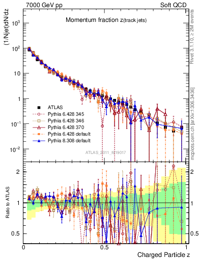 Plot of j.zeta in 7000 GeV pp collisions