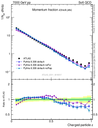 Plot of j.zeta in 7000 GeV pp collisions