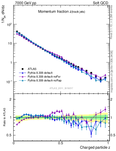 Plot of j.zeta in 7000 GeV pp collisions