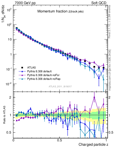 Plot of j.zeta in 7000 GeV pp collisions