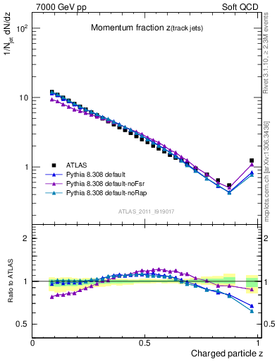 Plot of j.zeta in 7000 GeV pp collisions