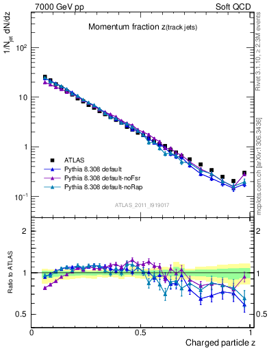 Plot of j.zeta in 7000 GeV pp collisions