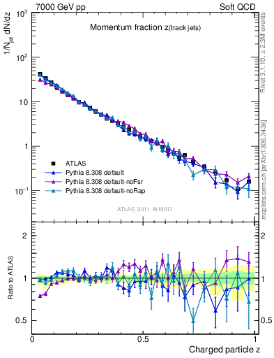 Plot of j.zeta in 7000 GeV pp collisions