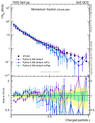 Plot of j.zeta in 7000 GeV pp collisions