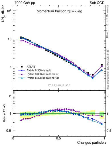 Plot of j.zeta in 7000 GeV pp collisions