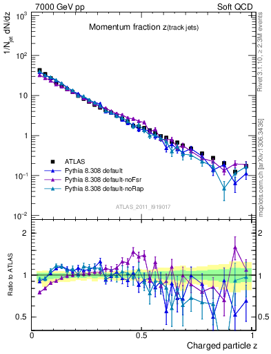 Plot of j.zeta in 7000 GeV pp collisions