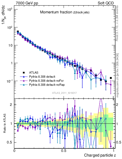 Plot of j.zeta in 7000 GeV pp collisions