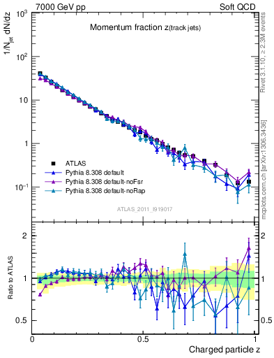 Plot of j.zeta in 7000 GeV pp collisions