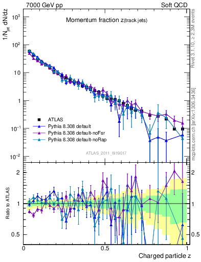 Plot of j.zeta in 7000 GeV pp collisions