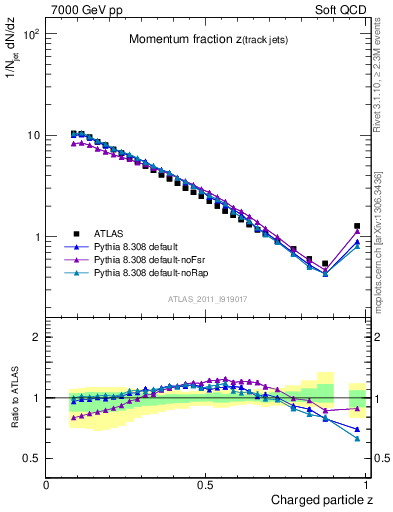 Plot of j.zeta in 7000 GeV pp collisions