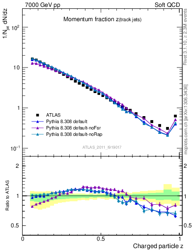 Plot of j.zeta in 7000 GeV pp collisions