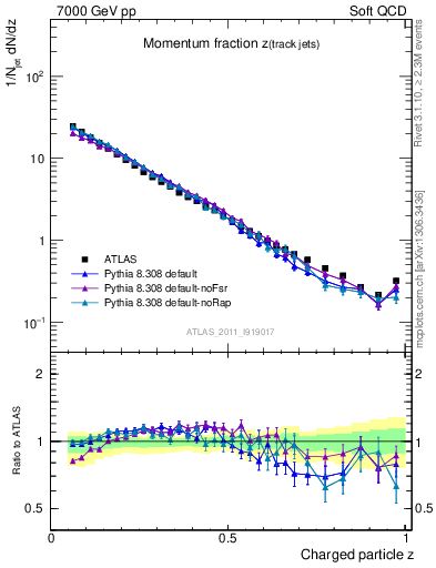 Plot of j.zeta in 7000 GeV pp collisions