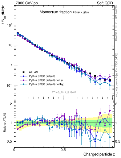 Plot of j.zeta in 7000 GeV pp collisions