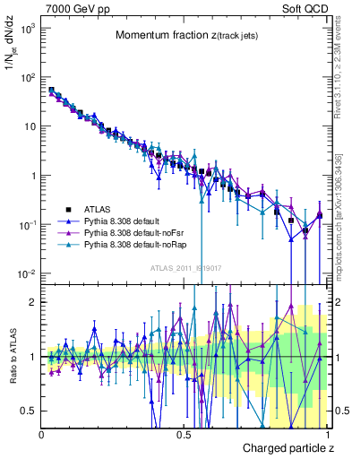 Plot of j.zeta in 7000 GeV pp collisions