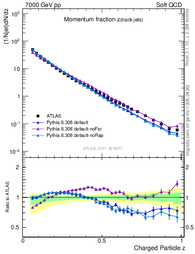 Plot of j.zeta in 7000 GeV pp collisions