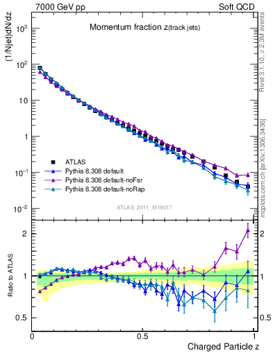 Plot of j.zeta in 7000 GeV pp collisions