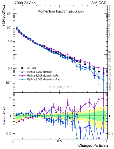 Plot of j.zeta in 7000 GeV pp collisions