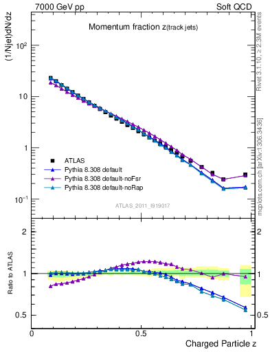 Plot of j.zeta in 7000 GeV pp collisions