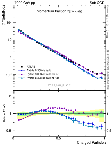 Plot of j.zeta in 7000 GeV pp collisions