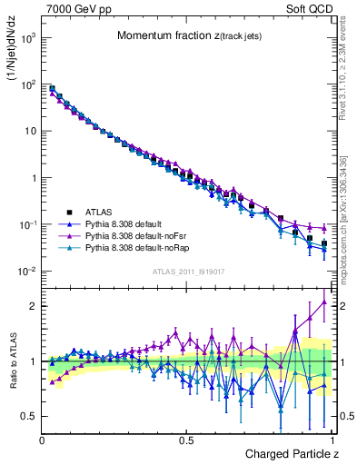 Plot of j.zeta in 7000 GeV pp collisions