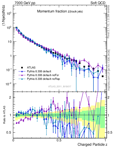 Plot of j.zeta in 7000 GeV pp collisions