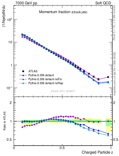 Plot of j.zeta in 7000 GeV pp collisions