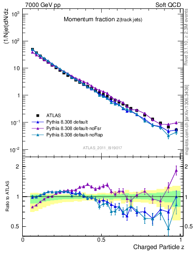 Plot of j.zeta in 7000 GeV pp collisions