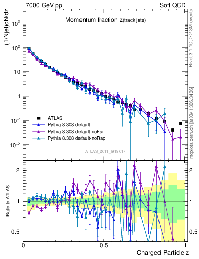 Plot of j.zeta in 7000 GeV pp collisions