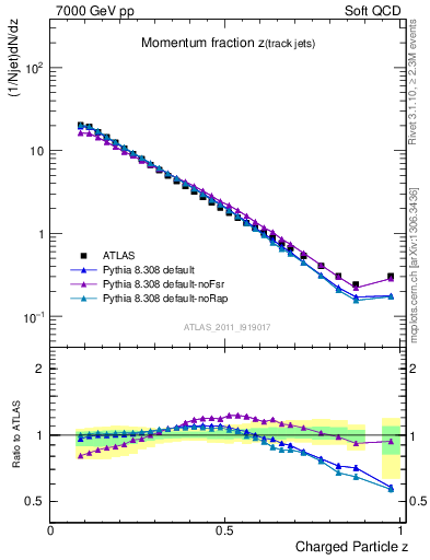 Plot of j.zeta in 7000 GeV pp collisions