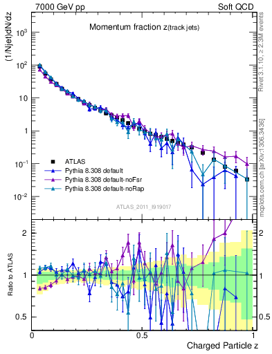 Plot of j.zeta in 7000 GeV pp collisions