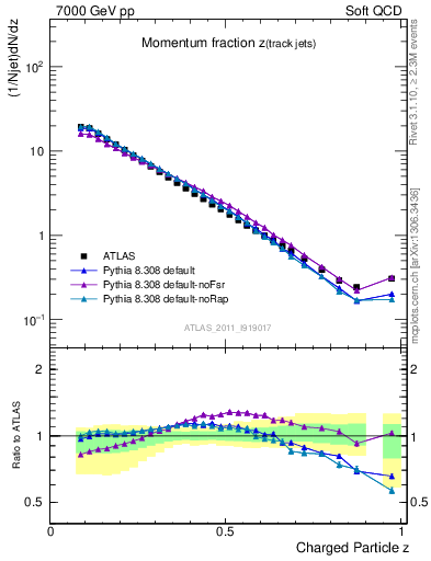 Plot of j.zeta in 7000 GeV pp collisions