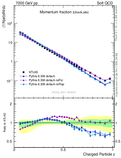 Plot of j.zeta in 7000 GeV pp collisions