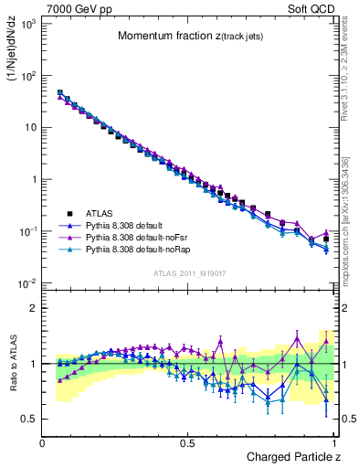 Plot of j.zeta in 7000 GeV pp collisions