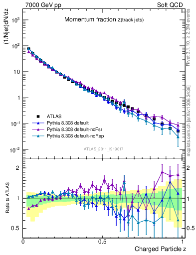 Plot of j.zeta in 7000 GeV pp collisions