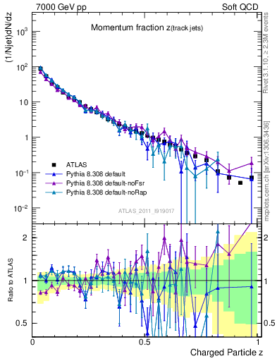 Plot of j.zeta in 7000 GeV pp collisions