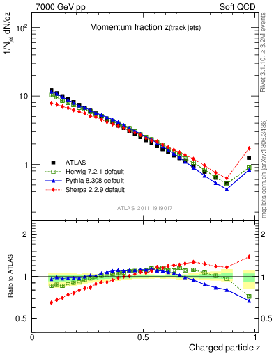 Plot of j.zeta in 7000 GeV pp collisions