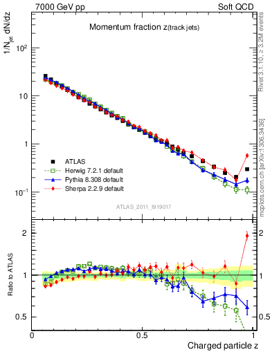 Plot of j.zeta in 7000 GeV pp collisions