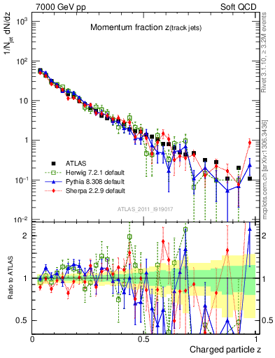 Plot of j.zeta in 7000 GeV pp collisions