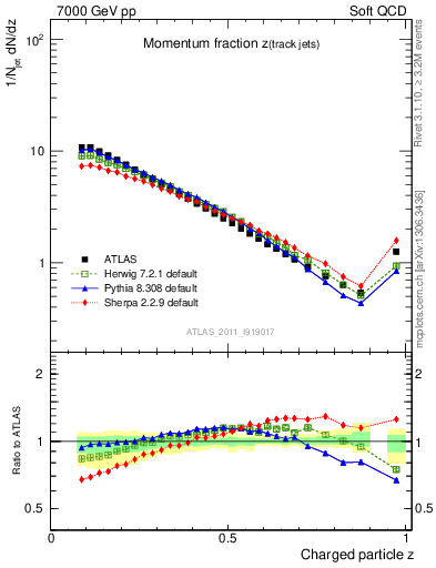 Plot of j.zeta in 7000 GeV pp collisions