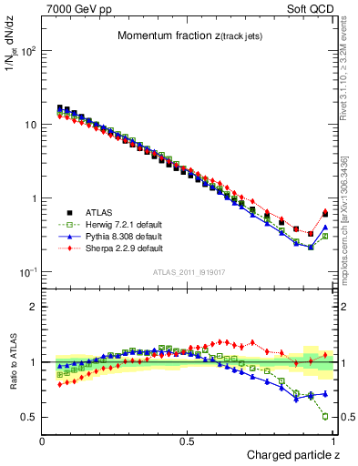 Plot of j.zeta in 7000 GeV pp collisions