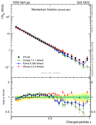 Plot of j.zeta in 7000 GeV pp collisions