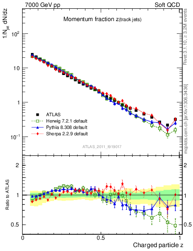 Plot of j.zeta in 7000 GeV pp collisions