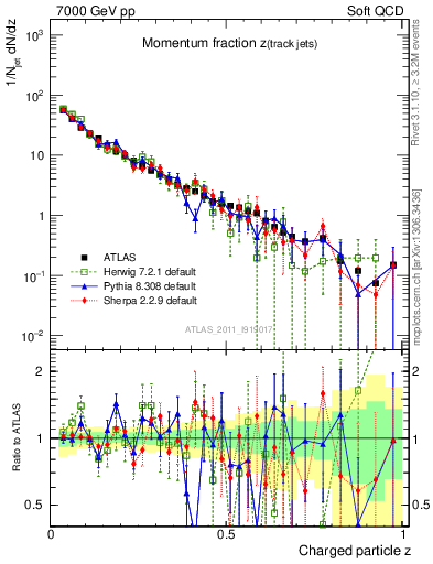 Plot of j.zeta in 7000 GeV pp collisions