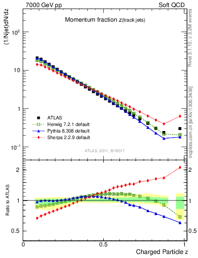 Plot of j.zeta in 7000 GeV pp collisions