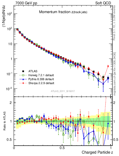 Plot of j.zeta in 7000 GeV pp collisions