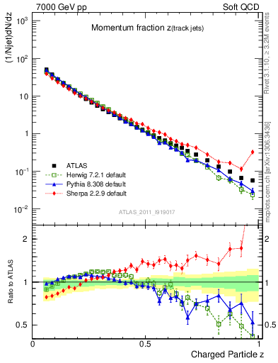 Plot of j.zeta in 7000 GeV pp collisions