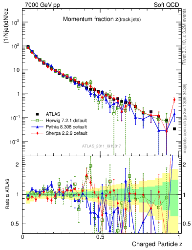 Plot of j.zeta in 7000 GeV pp collisions