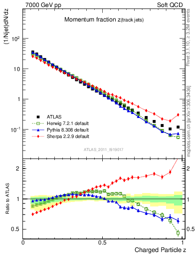 Plot of j.zeta in 7000 GeV pp collisions