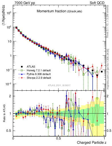 Plot of j.zeta in 7000 GeV pp collisions