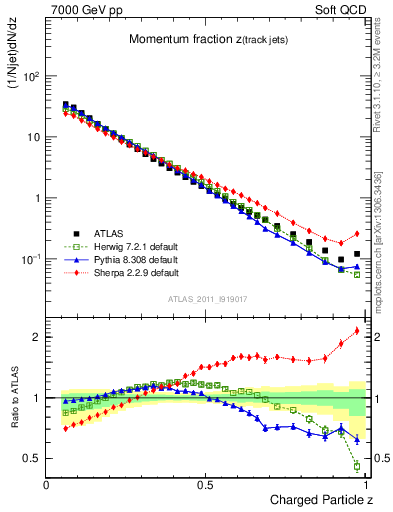 Plot of j.zeta in 7000 GeV pp collisions